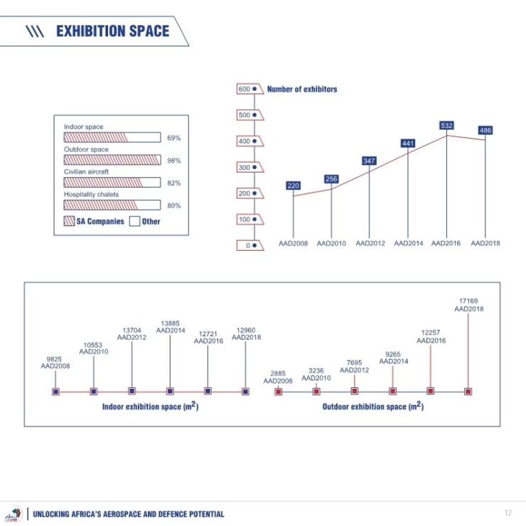 南非航空及国防展览会