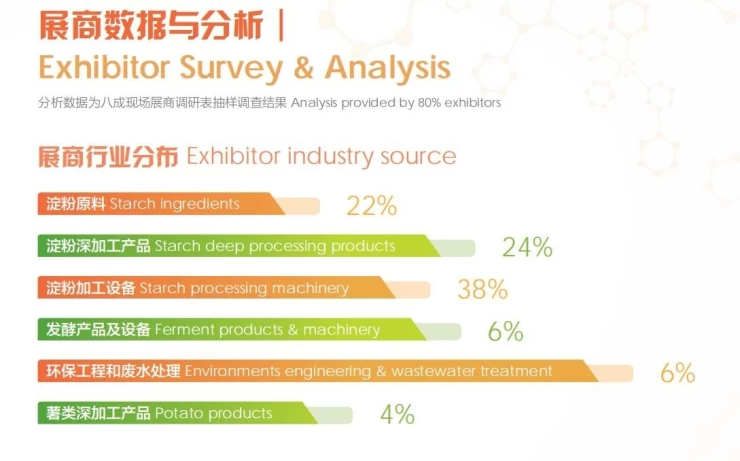 中国（上海）淀粉及淀粉衍生物展览会