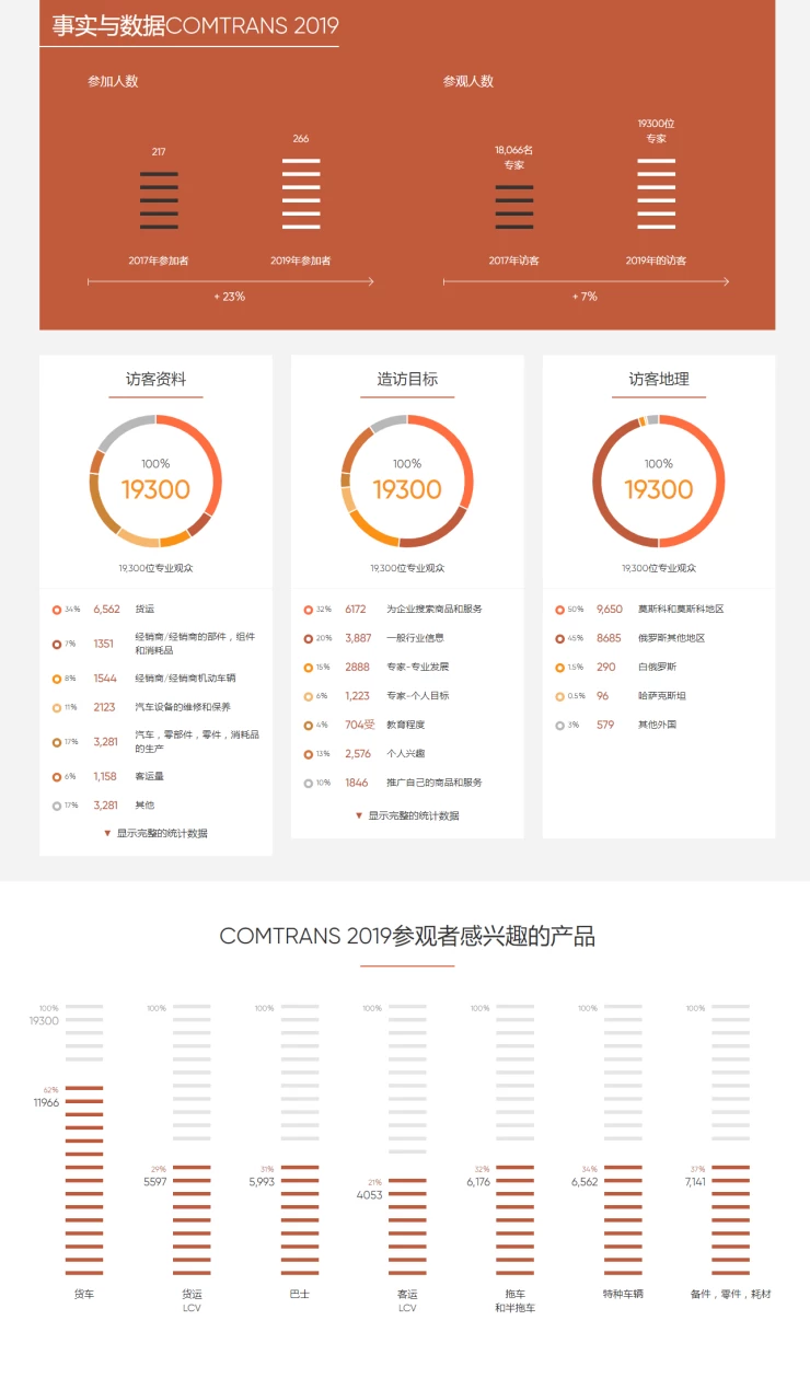 俄罗斯莫斯科商用车展览会