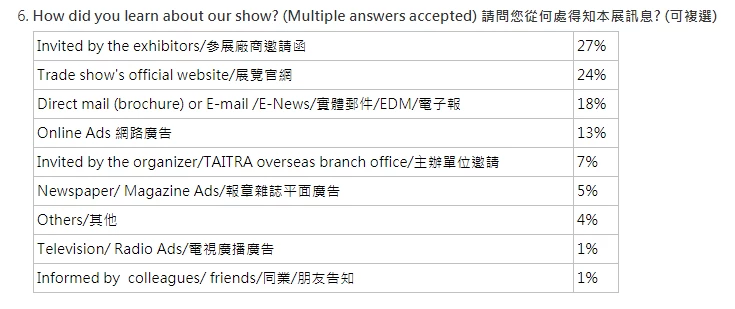 中国台湾酒店用品及餐饮展览会