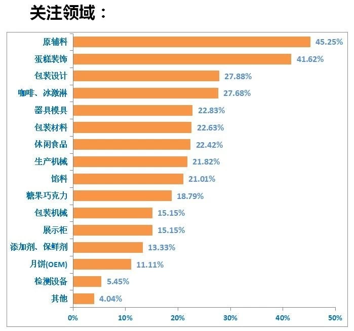 中国（广州）国际烘焙展览会