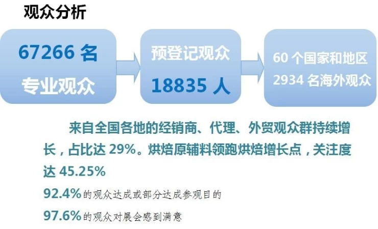 中国（广州）国际烘焙展览会