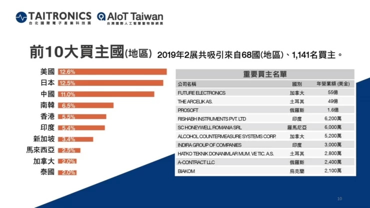 中国台湾电子展览会