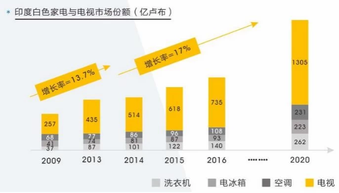 印度消费电子及家电展览会